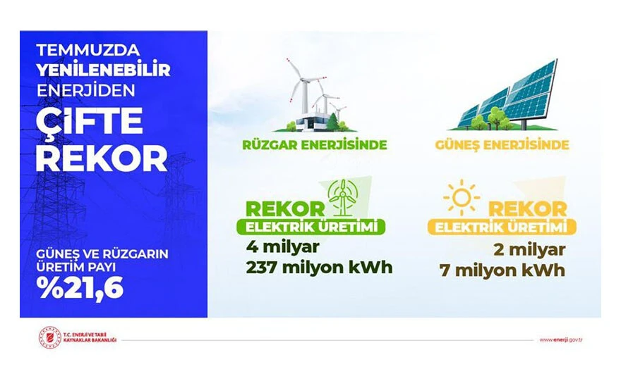 Enerji Bakanı açıkladı: Rüzgar ve güneşten üretilen elektrik miktarında rekor