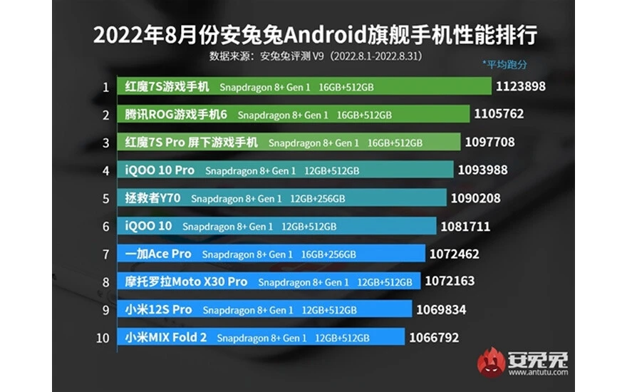 AnTuTu, Ağustos ayının en güçlü telefonlarını açıkladı
