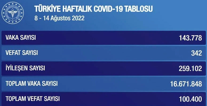 Koronavirüs güncel verileri açıklandı! Vaka sayısı 80 bin olarak kayıtlara geçti