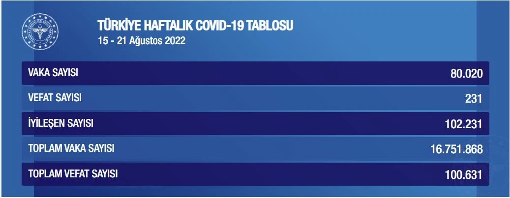 Koronavirüs güncel verileri açıklandı! <a href=