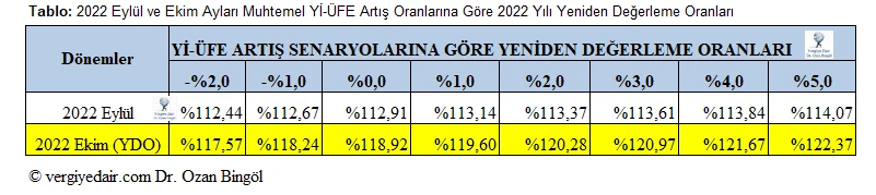 Uzman isimden çarpıcı enflasyon değerlendirmesi: Yeniden değerleme oranı da arttı
