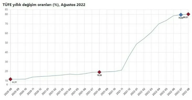 İlacı, meyve suyunu ve yumurtayı geride bıraktı! Ağustos'un zam şampiyonu şaşırttı: Yüzde 24 arttı