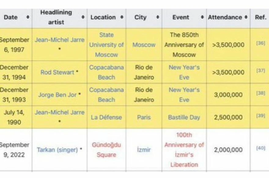 Tarkan'dan rekor!  Dünya listelerine girdi