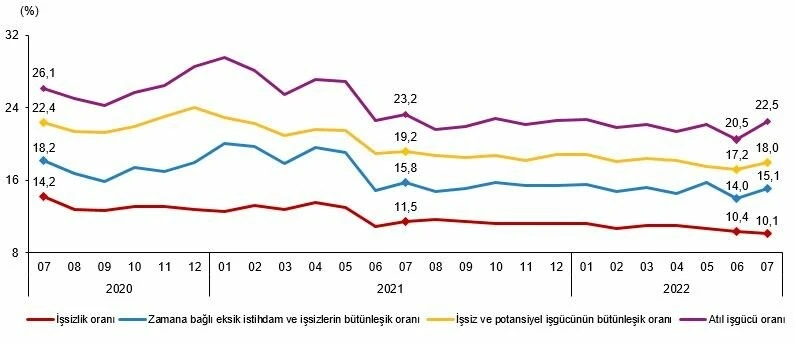 Son dakika! Temmuz ayı işsizlik rakamları açıklandı