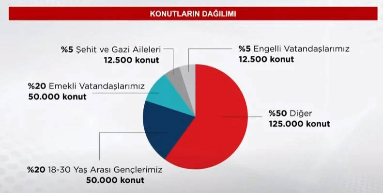 Tarihi projede rekor! TOKİ'ye şu ana kadar kaç kişinin başvurduğu belli oldu