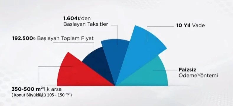 Tarihi projede rekor! TOKİ'ye şu ana kadar kaç kişinin başvurduğu belli oldu