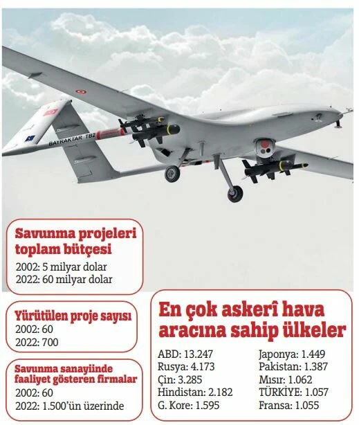 Türkiye savunma sanayii hamlelerini peş peşe atıyor! İhracatta rakam 1 trilyon lirayı aştı