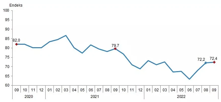Son dakika! Tüketici güven endeksi belli oldu