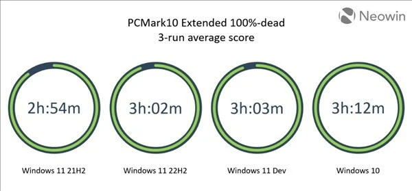 Test sonuçları paylaşıldı: Windows 11 bu alanda başarısız oldu