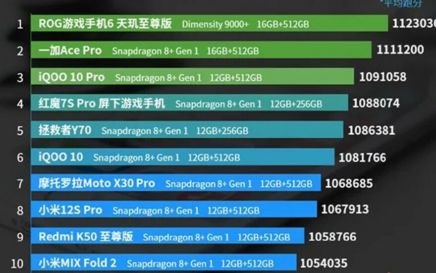 AnTuTu açıkladı: İşte en güçlü akıllı telefonlar!
