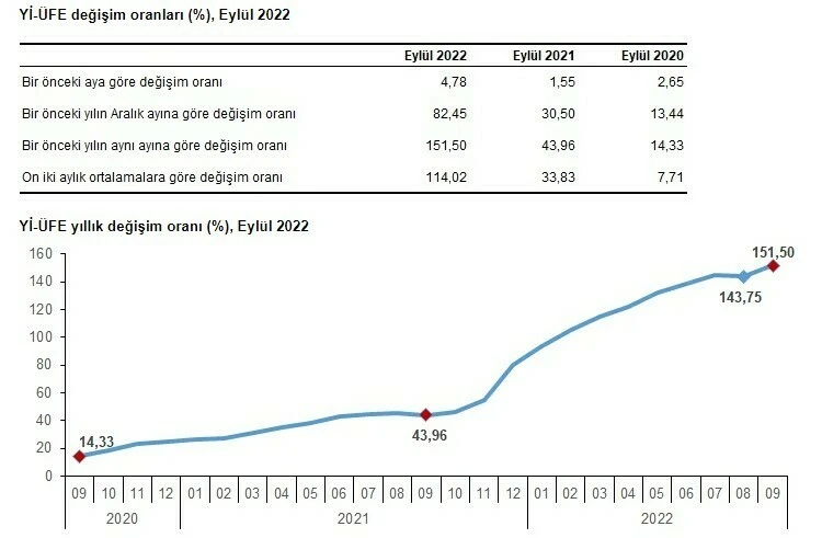 Son dakika! Eylül ayı enflasyon rakamları açıklandı