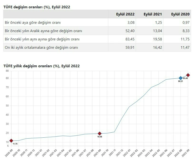 Son dakika! Eylül ayı enflasyon rakamları açıklandı