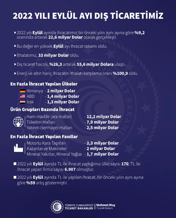 Son dakika! Ticaret Bakanı Mehmet Muş duyurdu: İhracatta yeni rekor