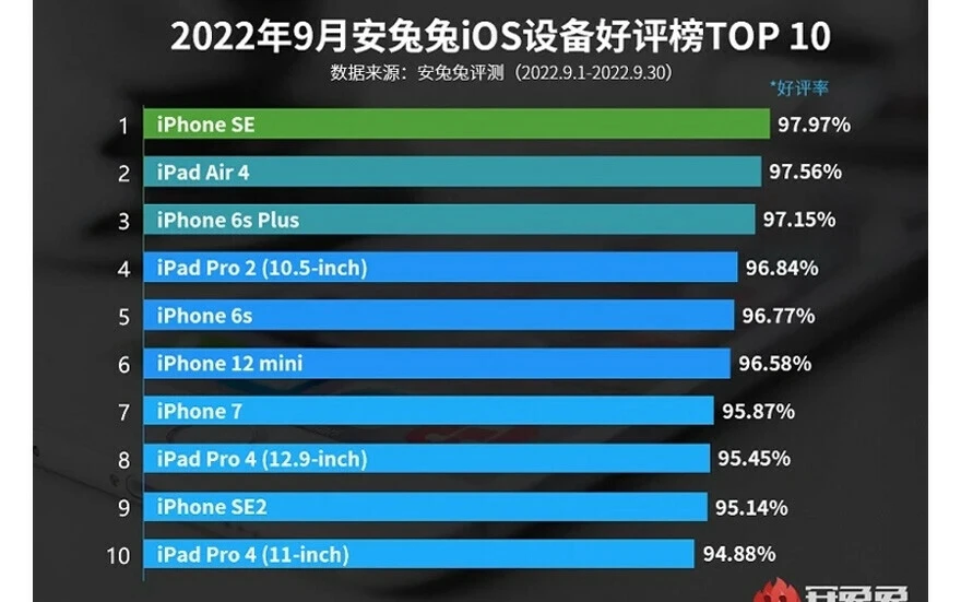 AnTuTu açıkladı: İşte Apple kullanıcılarını en çok memnun eden 10 model!