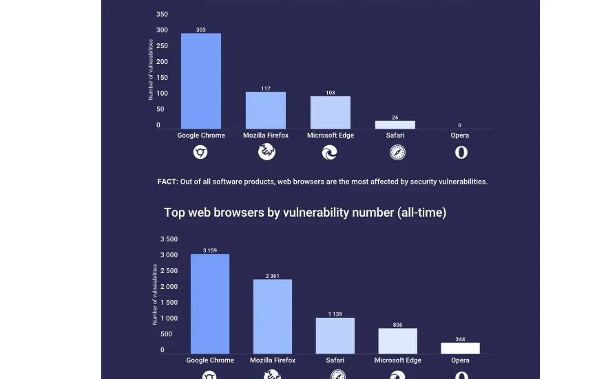 Milyonlarca kişi kullanıyor: 2022'nin en savunmasız tarayıcısını duyunca şaşıracaksınız!