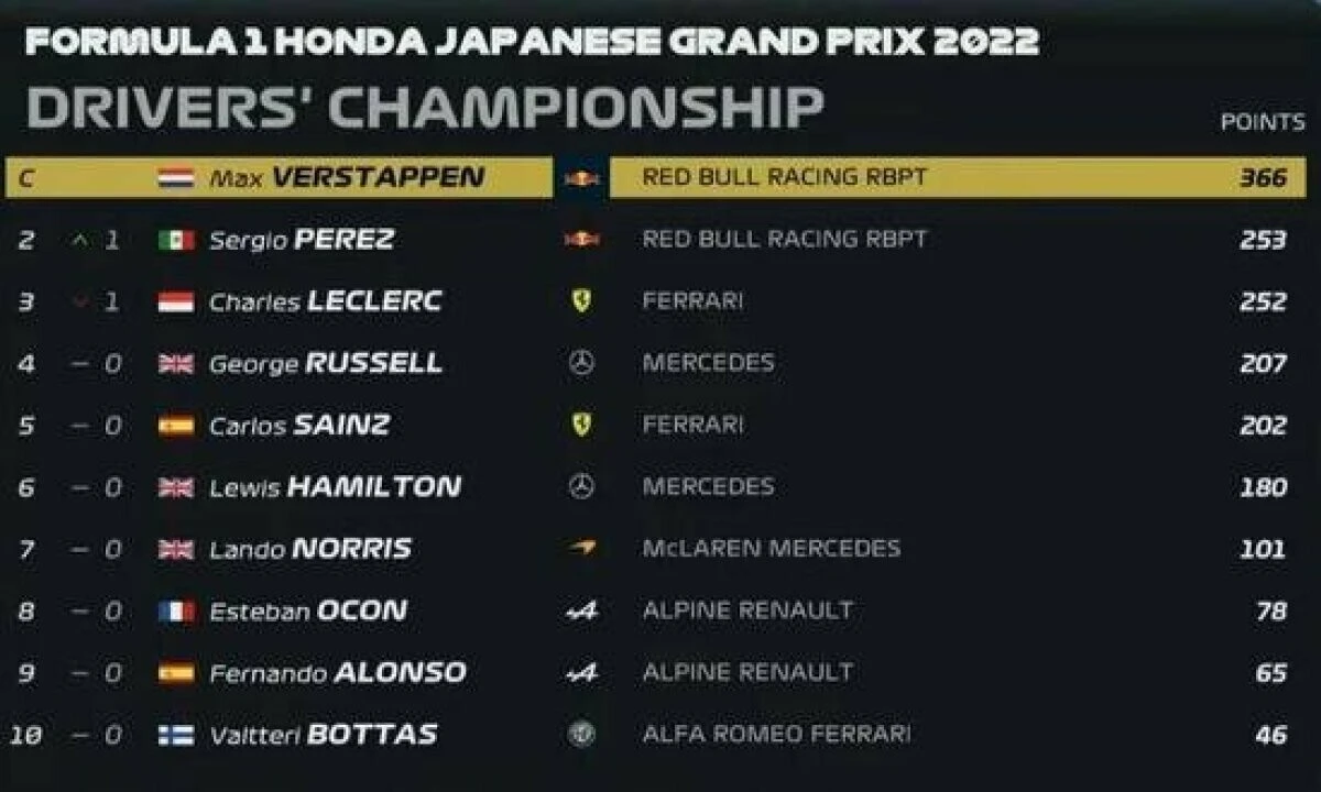 Son dakika! Max Verstappen 2022 Formula 1 Dünya Şampiyonu oldu