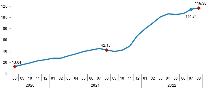 Son dakika! TÜİK açıkladı: İnşaat maliyetlerinde yıllık yüzde 116,98 artış