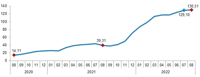 Son dakika! TÜİK açıkladı: İnşaat maliyetlerinde yıllık yüzde 116,98 artış