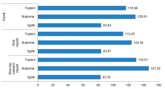 Son dakika! TÜİK açıkladı: İnşaat maliyetlerinde yıllık yüzde 116,98 artış