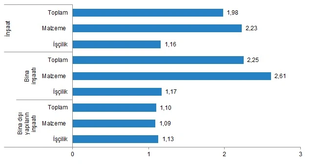 Son dakika! TÜİK açıkladı: İnşaat maliyetlerinde yıllık yüzde 116,98 artış