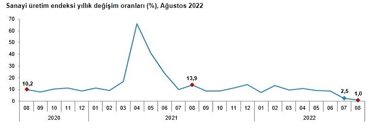 Son dakika! Sanayide çarklar dönüyor: Üretim aylık bazda yüzde 2.4 arttı