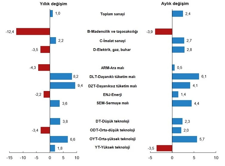Son dakika! Sanayide çarklar dönüyor: Üretim aylık bazda yüzde 2.4 arttı