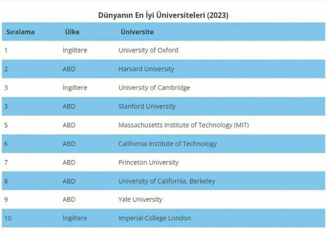 Dünyanın en iyi üniversiteleri listelendi! İlk 500'de Türkiye'den 3 üniversite var