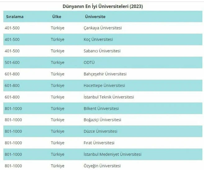 Dünyanın en iyi üniversiteleri listelendi! İlk 500'de Türkiye'den 3 üniversite var