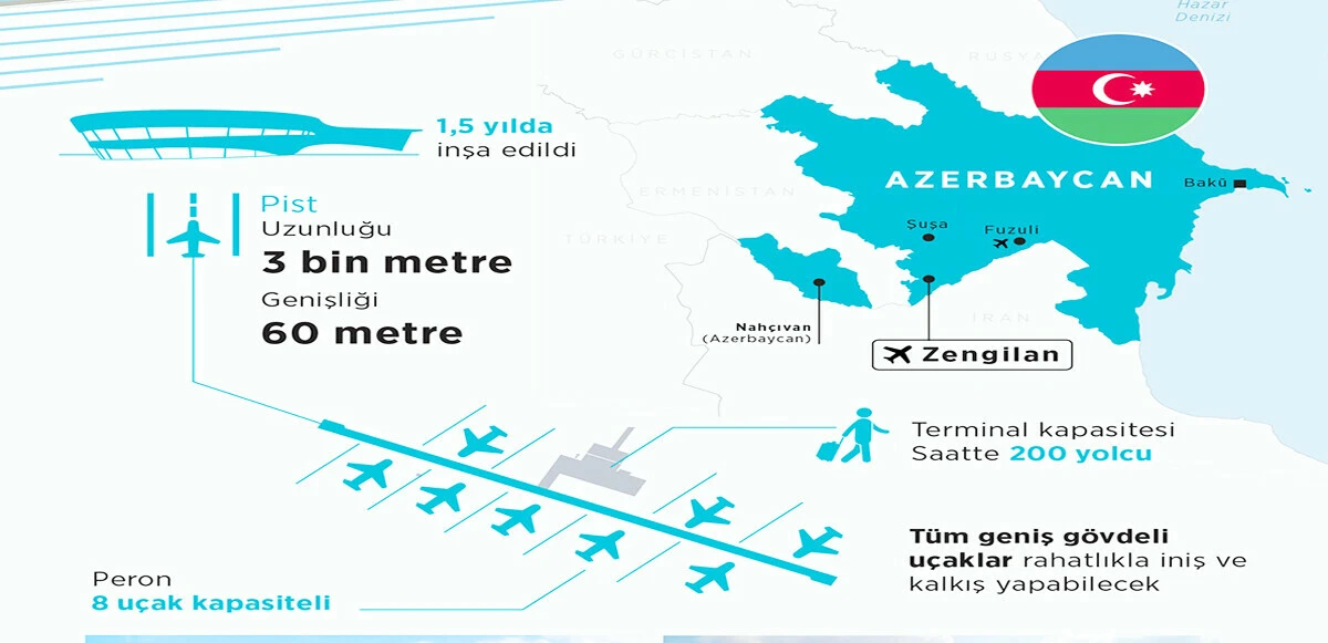 Zengilan Uluslararası Havalimanı tamamlandı! Cumhurbaşkanı Erdoğan ve Aliyev kurdeleyi kesti