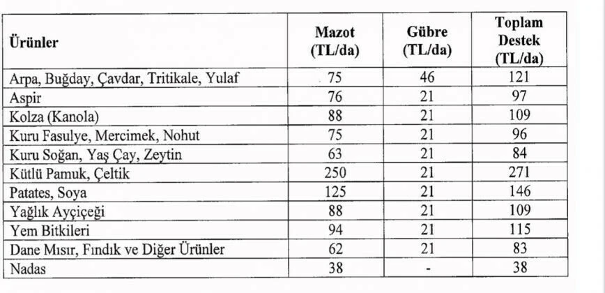 Milyonlarca çiftçiyi ilgilendiren karar Resmi Gazete'de yayınlandı! 2022 yılı tarım destekleri belli oldu