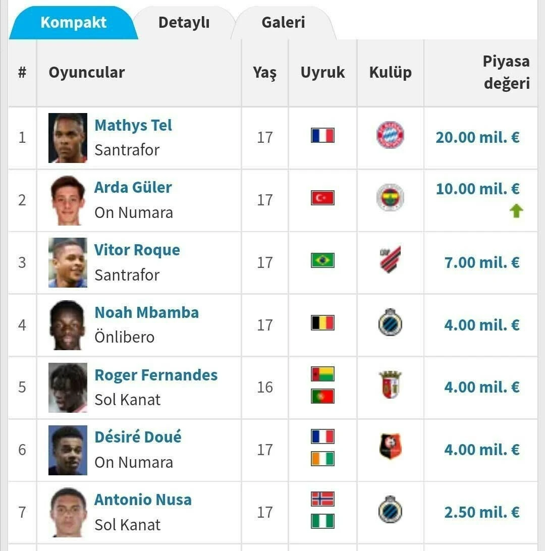 Arda Güler dünyanın en pahalı ikinci futbolcusu oldu!