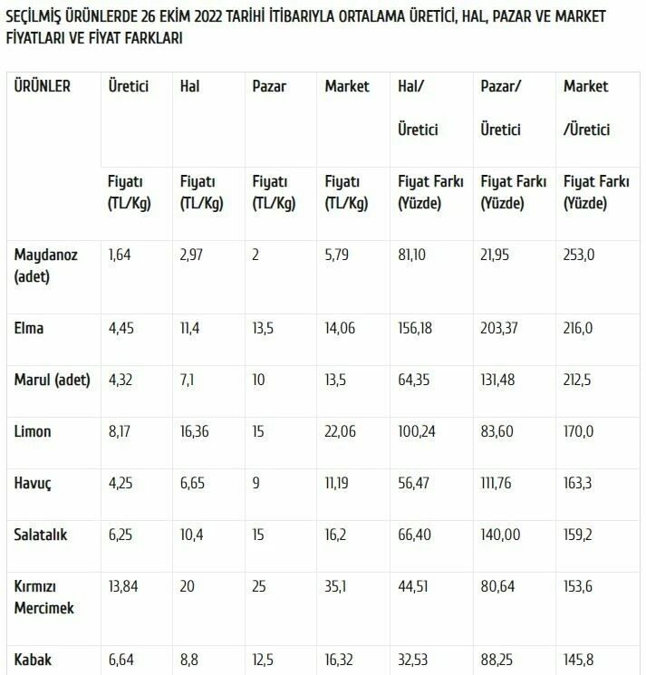 Tarladan salataya 3,5 kat artış: 37 üründen 31'inin fiyatı yükseldi!