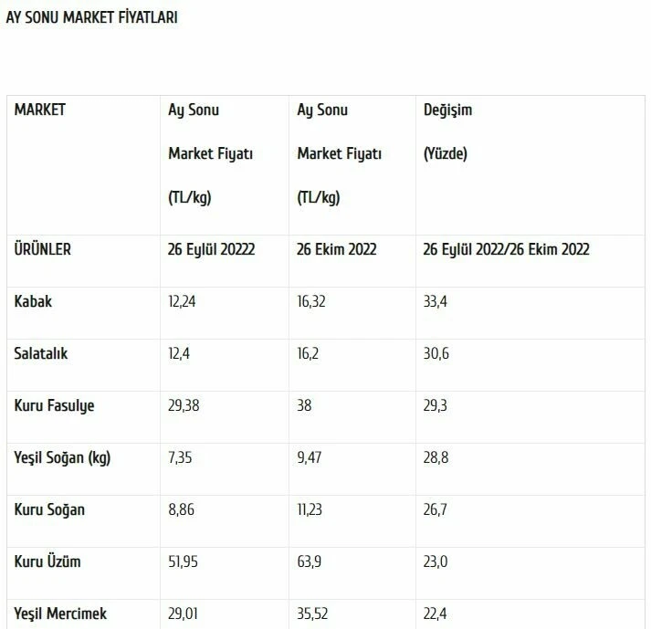 Tarladan salataya 3,5 kat artış: 37 üründen 31'inin fiyatı yükseldi!