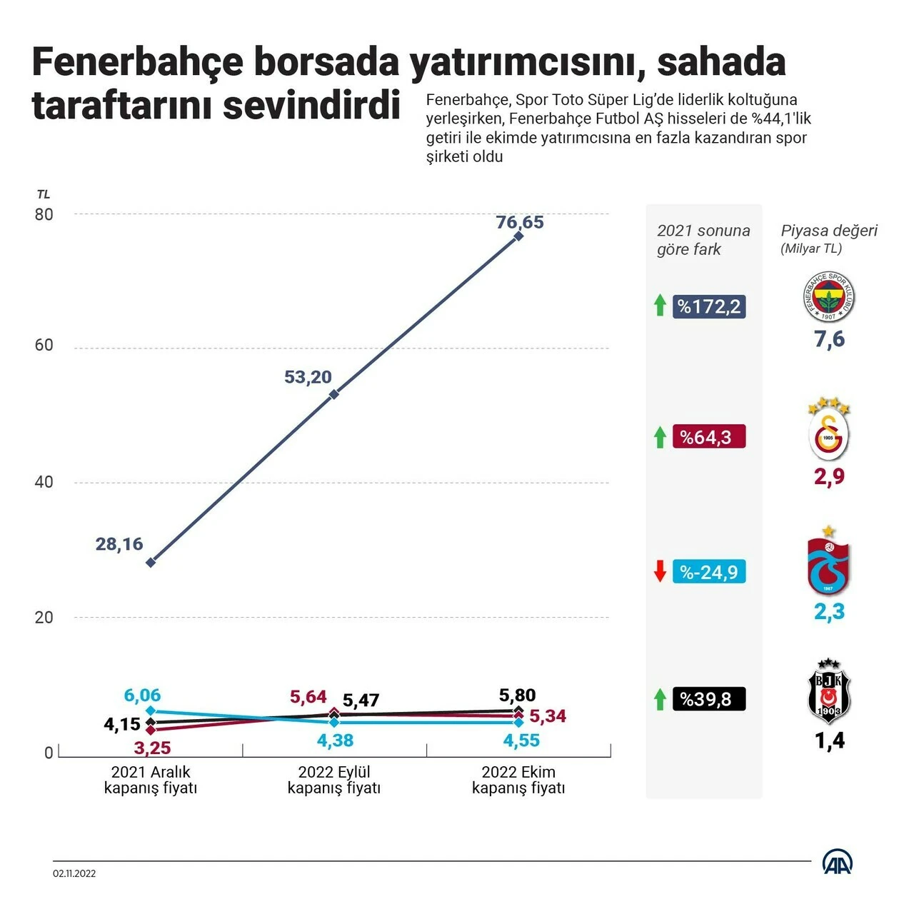 Borsada da lider: Fenerbahçe'den tarihi zirve!