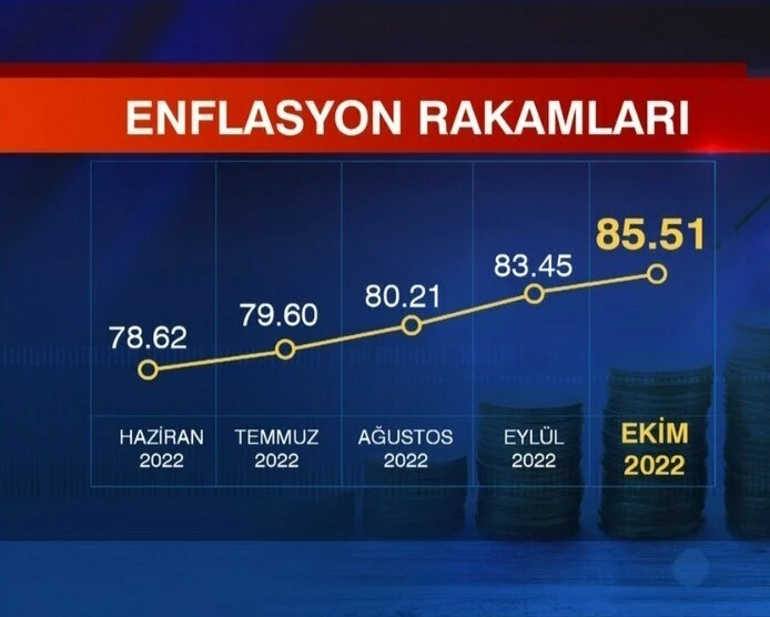 Enflasyon rakamları açıklandı! Ekim ayında yüzde 85,5 oldu