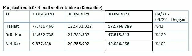Matriks’in 9 aylık net karı yüzde 102 artışla 42 milyon TL’yi aştı