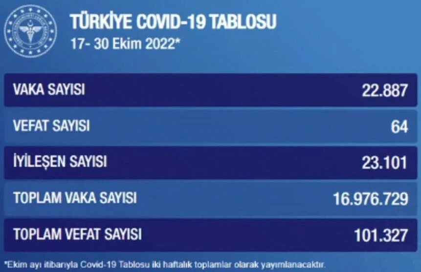 Son dakika! İki haftalık korona virüs tablosu açıklandı: Vaka sayısında büyük düşüş