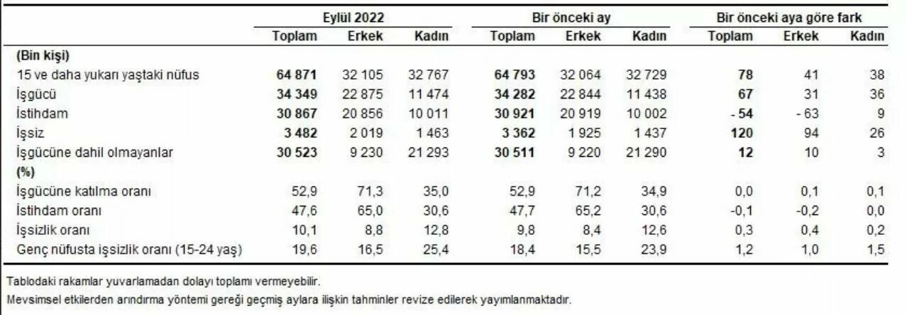 Son dakika: Eylül ayı işsizlik rakamları açıklandı