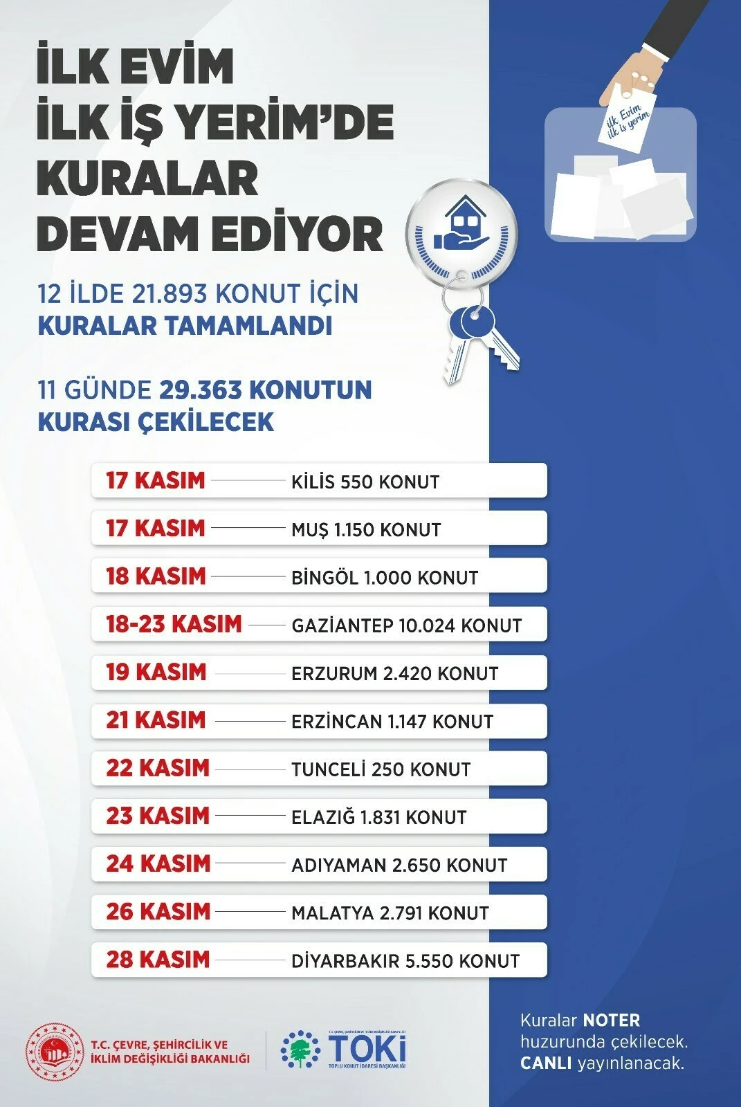 Son dakika... “İlk Evim, İlk İş Yerim” projesinin ilk kuraları tamamlandı! Hak sahipleri belli oldu