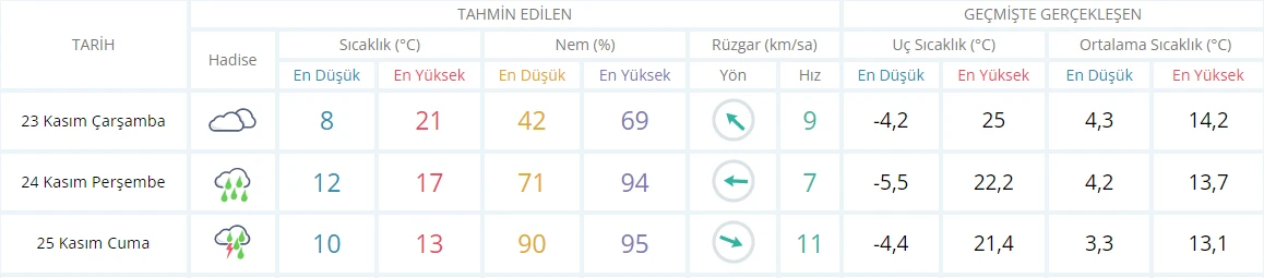 Deprem bölgesinde hava durumu nasıl? (Düzce hava durumu 23 Kasım)