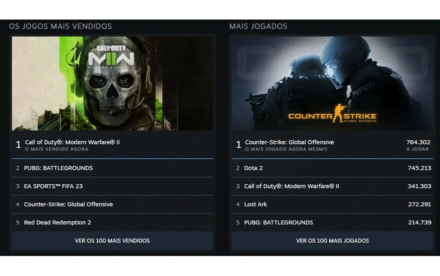 Steam'de eş zamanlı oyuncu rekoru kırıldı: Aynı anda milyonlarca kişi oynadı!