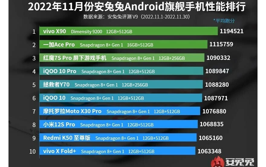 En güçlü 10 akıllı telefon belli oldu: AnTuTu, Kasım 2022 listesini paylaştı