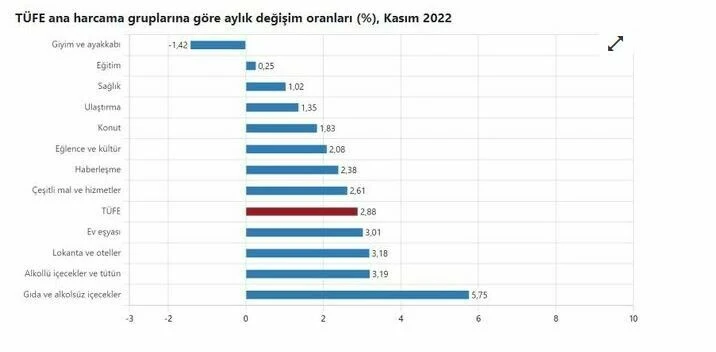 Son dakika! 18 ay sonra enflasyon rakamlarında bir ilk! Kasım ayı enflasyonu yüzde 84,39 olarak kayıtlara geçti
