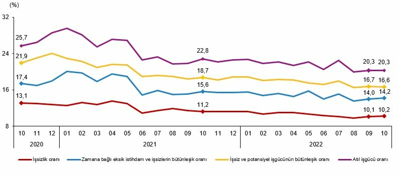 Son dakika! TÜİK açıkladı: Ekim ayında işsizlik oranı yüzde 10,2 oldu